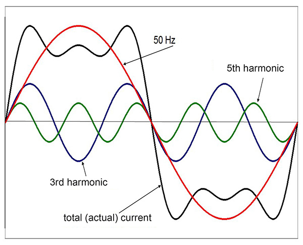 Harmonics Illustration