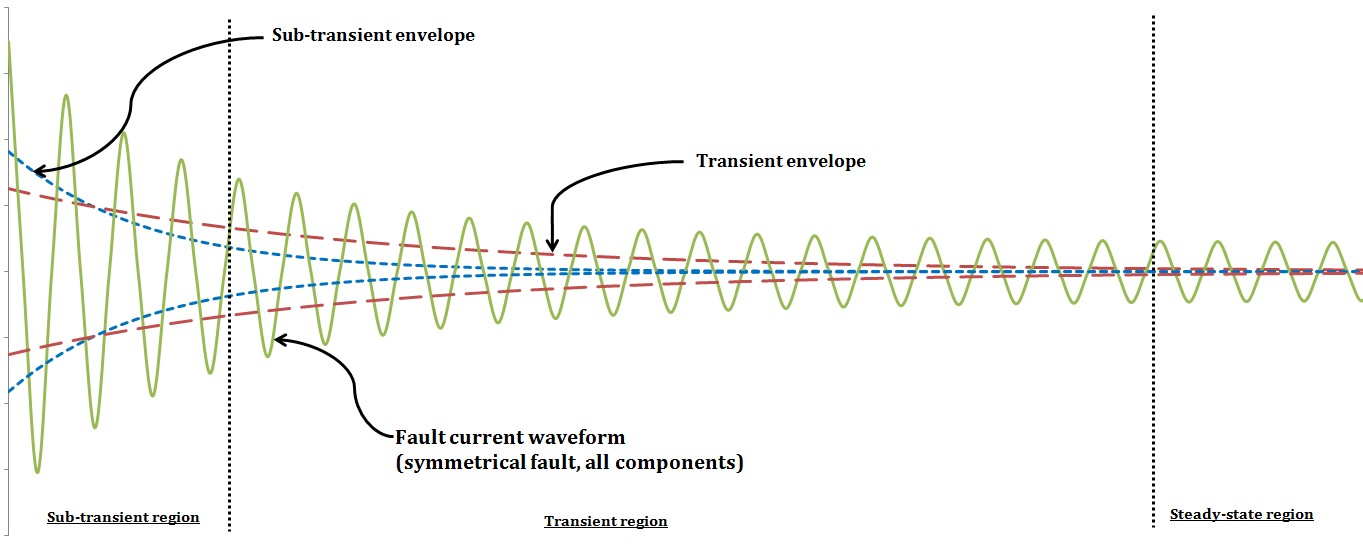 Diagram of Sub-Transient, Transient, and Synchronous Impedance